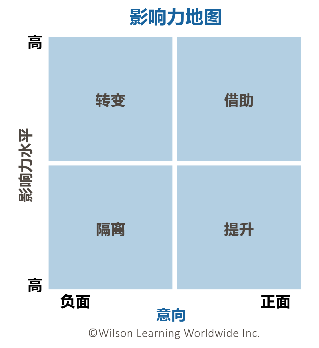 The Influence Strategy Matrix